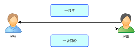 以物易物的比特村