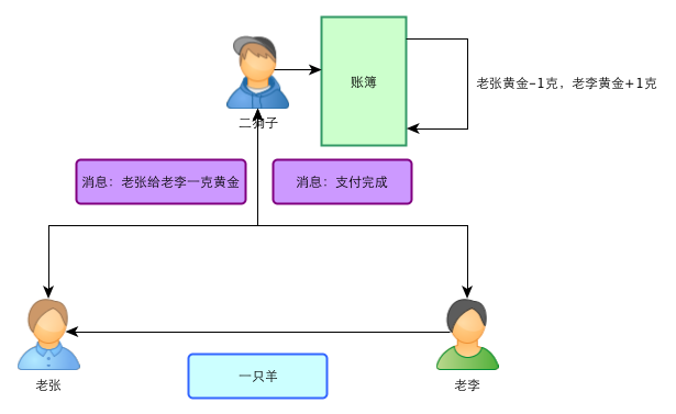 中央系统虚拟货币